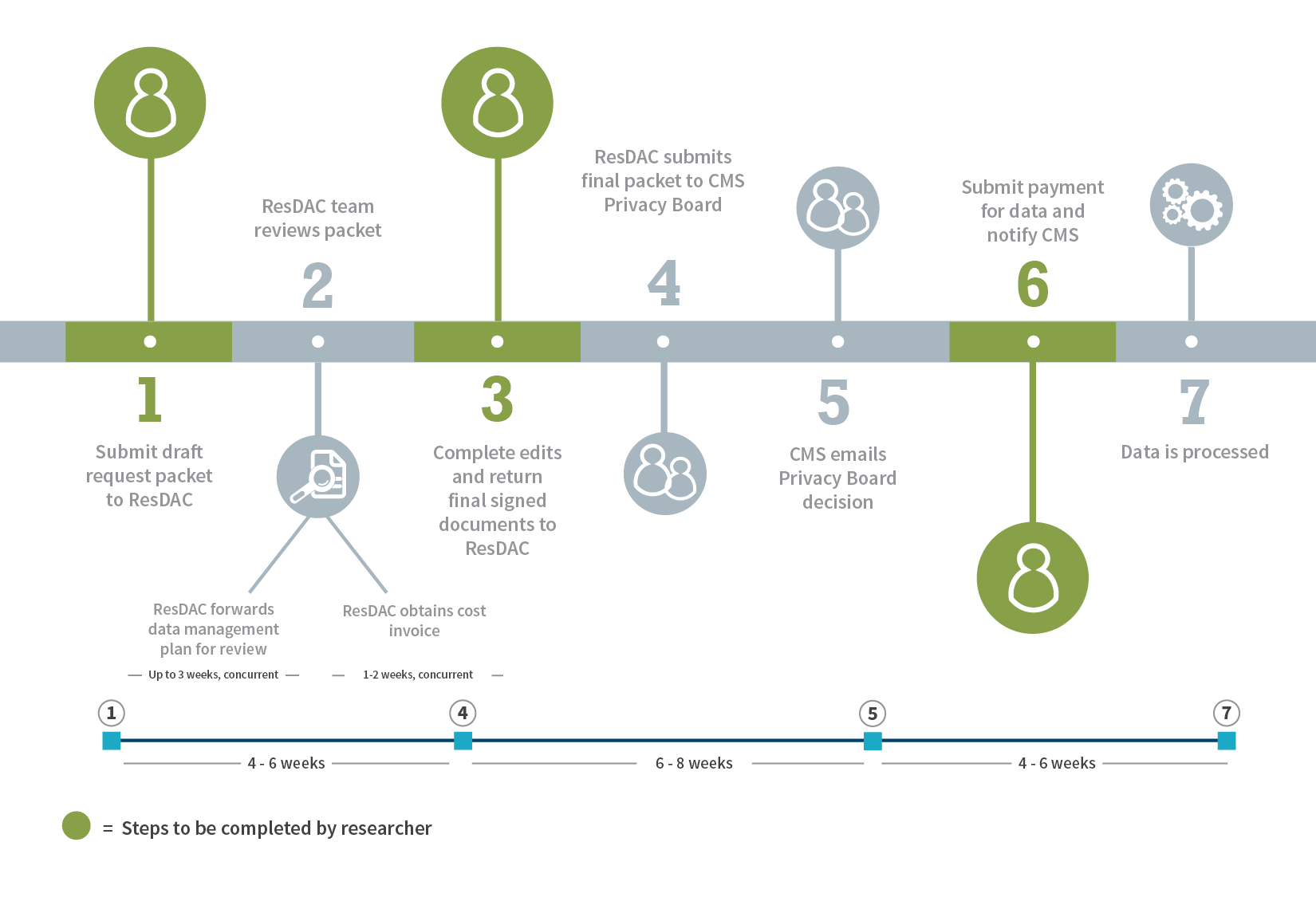 Graphic of the CMS data request process and timeline